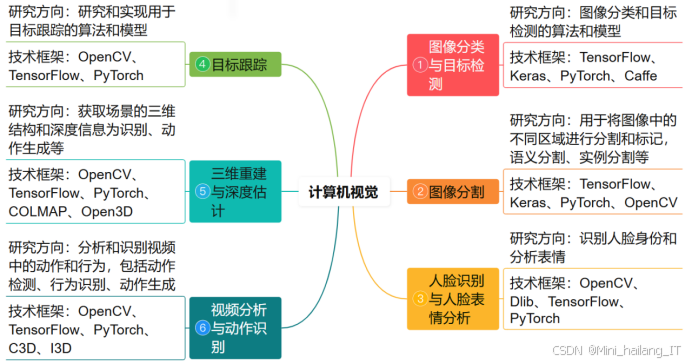 2025-2026 深度学习方向毕设:精选选题推荐