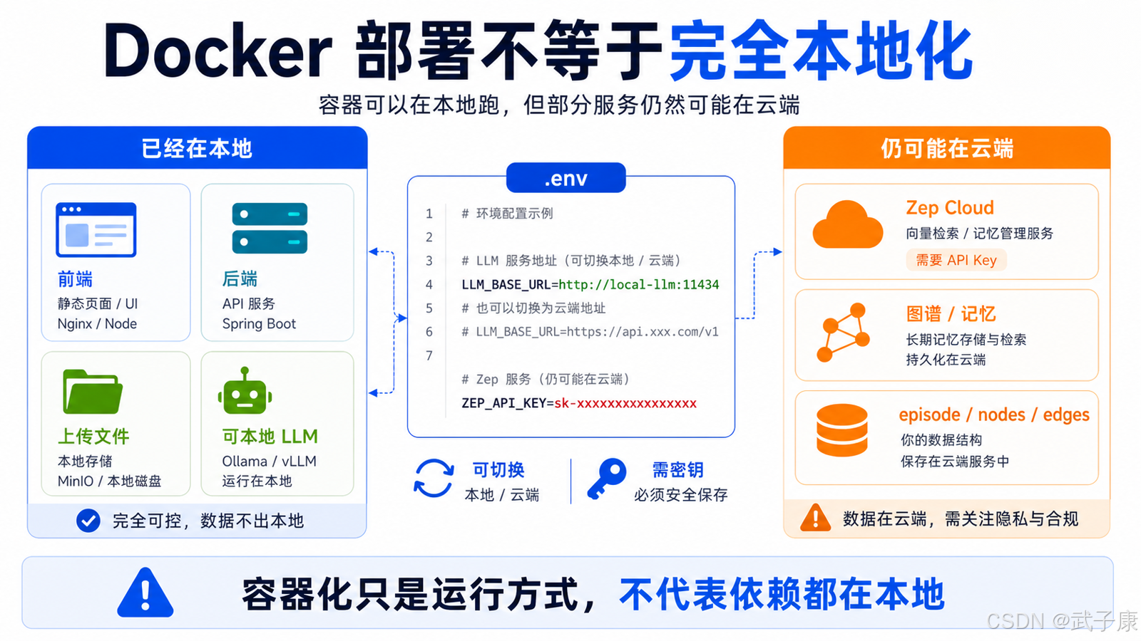 为什么说主仓库不能算完全本地化