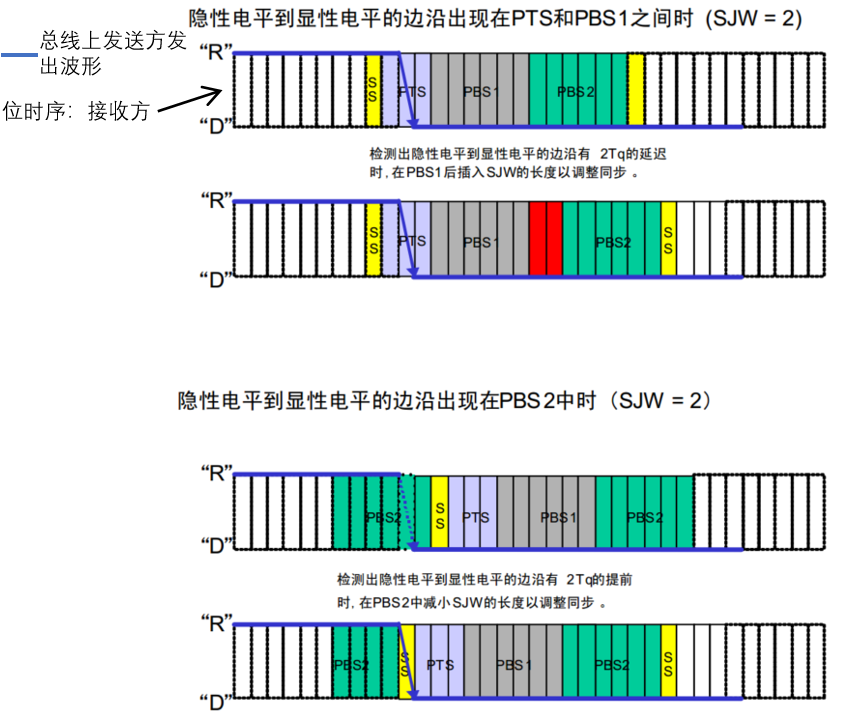 五、CAN总线