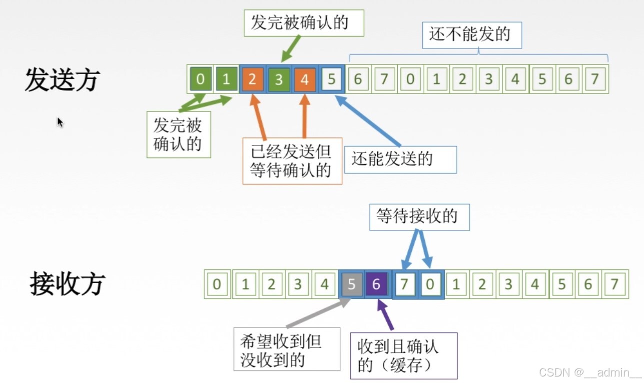 选择重传中滑动窗口
