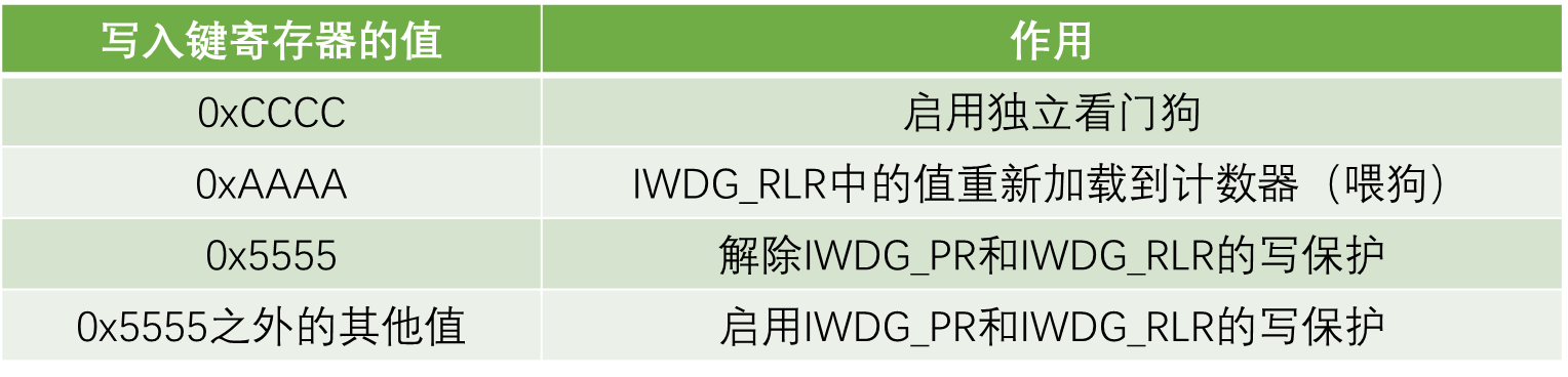 IWDG_PLR