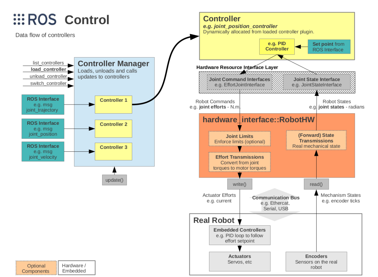gazebo仿真经验四——roscontrol_gazebo joint position controller-CSDN博客