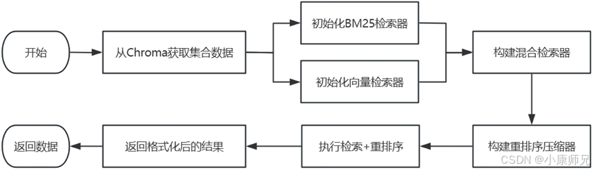 图8.54 混合检索程序流程图