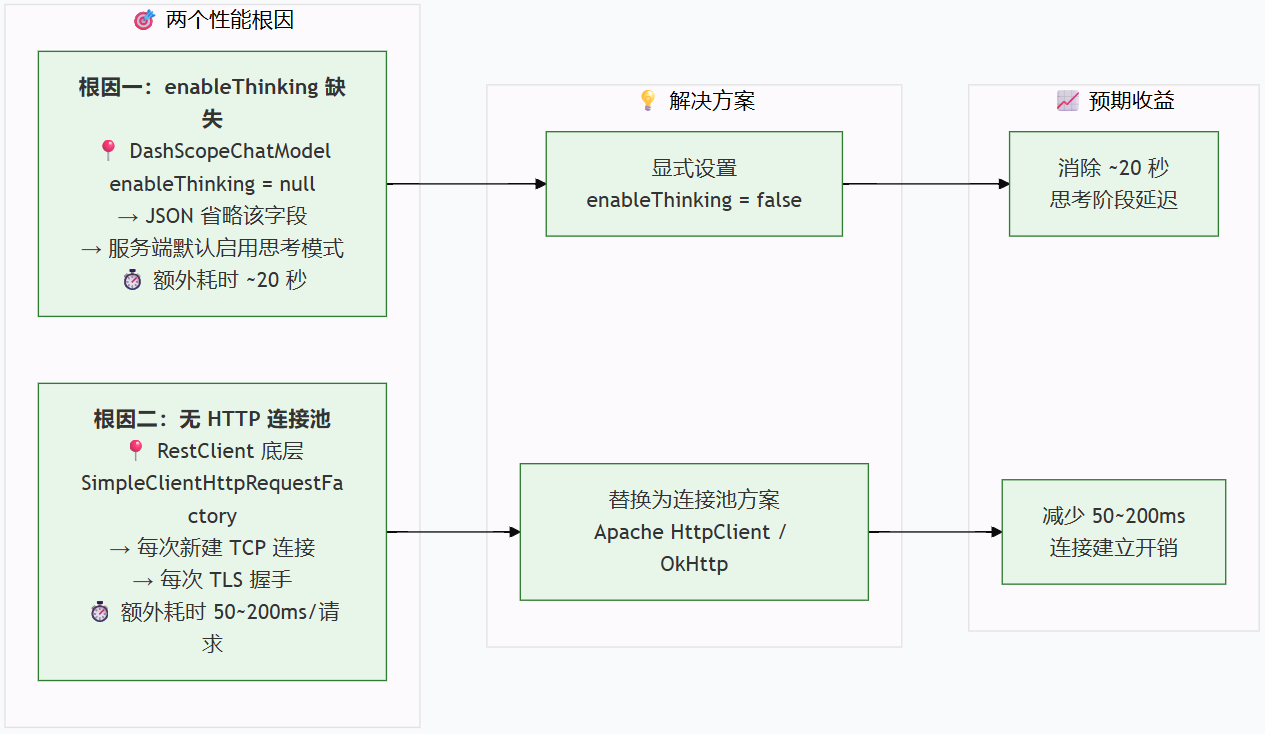 流程导根因