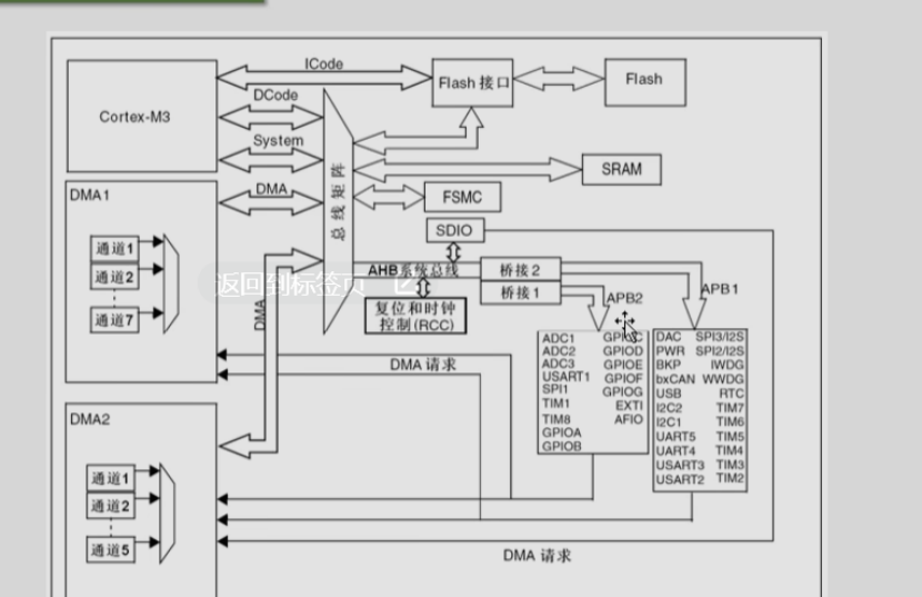 STM32内部结构图
