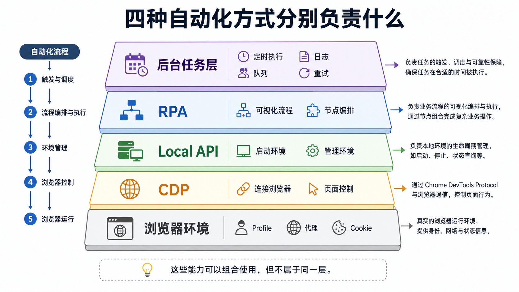 浏览器自动化分层关系图,区分 RPA、Local API、CDP 和后台任务在流程中的职责