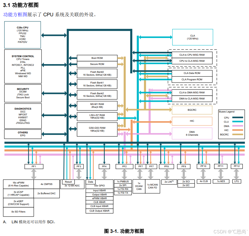 TMS320F28003x功能（外设）方框图