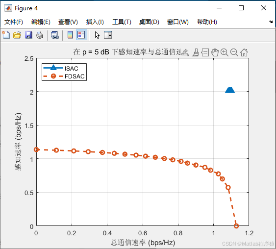 Matlab Do 331 【MATLAB源码-第331期】基于matlab的动态功率分配的增强型NOMA-ISAC与FDSAC系统仿真:中断概率、感知速率与遍历通信速率 ...