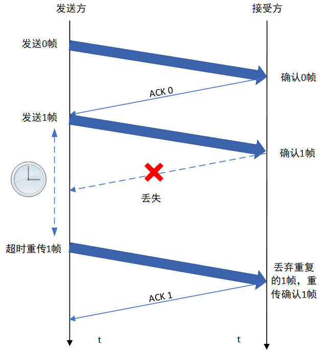 有差错停止等待协议帧确认丢失情况