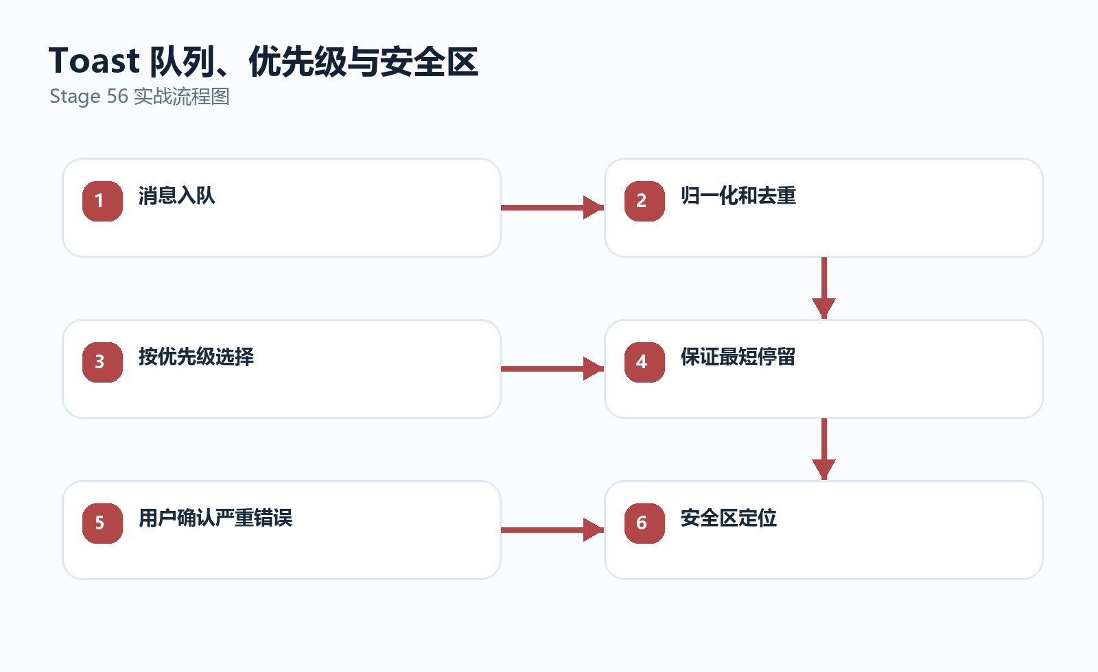 Toast生产者、队列、浮层与安全区结构图