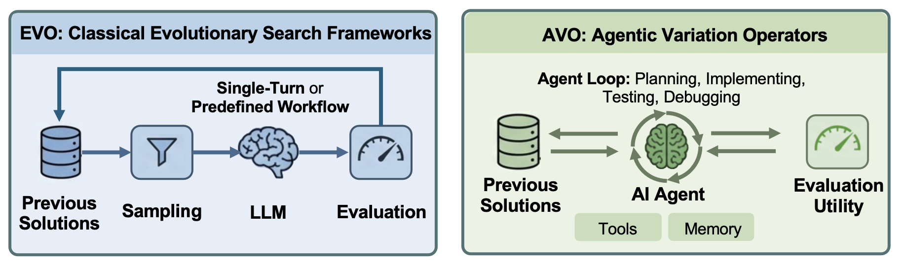 Variation Operator AVO:自主进化搜索的智体变异算子_avo: agentic variation operators for autonomous ev-CSDN博客
