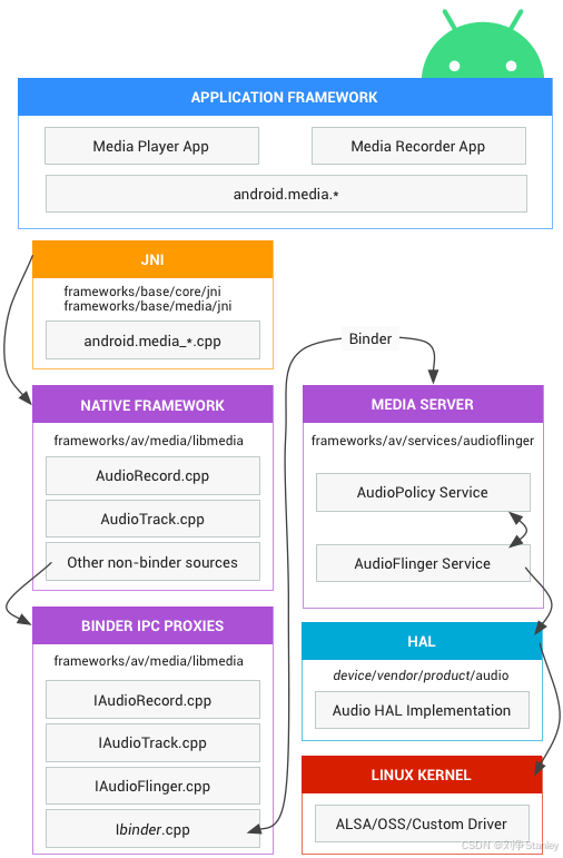 Android系统开发（八）：从麦克风到扬声器，音频HAL框架的奇妙之旅