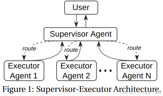 体系结构论文(九十五):MARVEL: Multi-Agent RTL Vulnerability Extraction Using ...