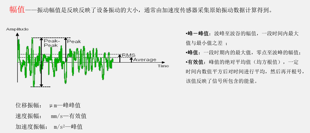 振动基础知识-幅值,频率,相位_振幅频率周期转速的关系-CSDN博客