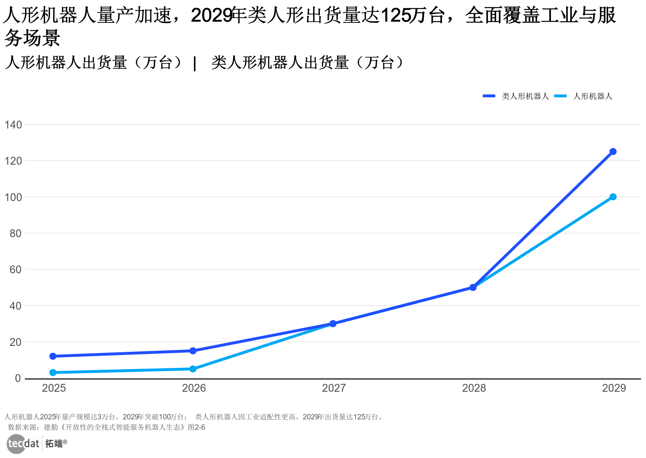 人形及类人形机器人出货量预测