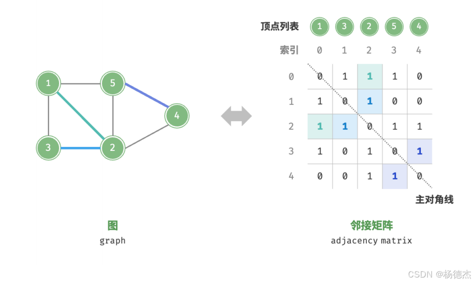 数据结构:图graph_graph语法-CSDN博客