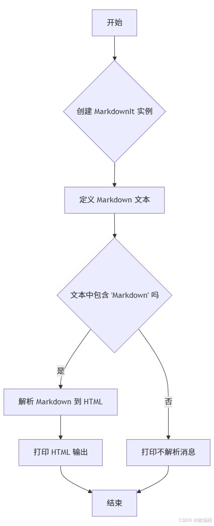 MermerGo的markdown-it-py流程图