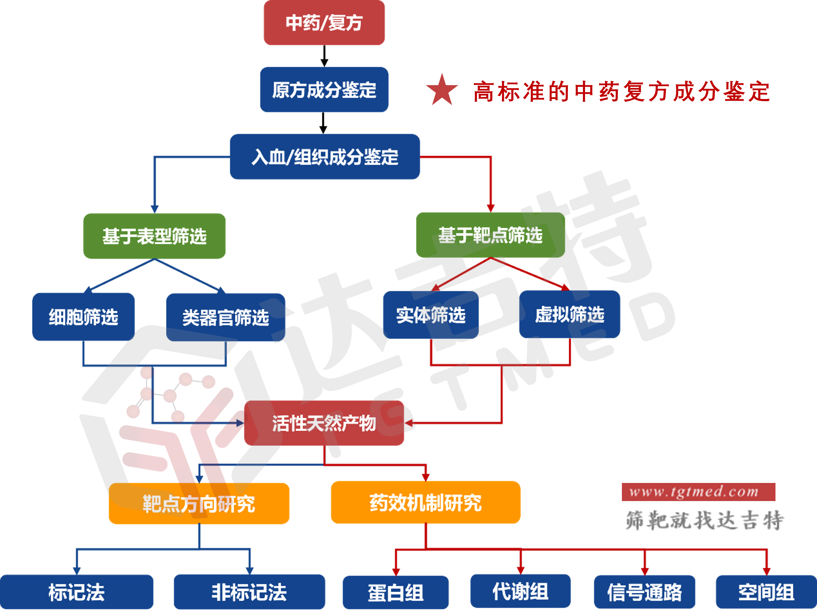 高质量的中药/复方研究怎么做？_中药复方 蛋白组学分析-CSDN博客