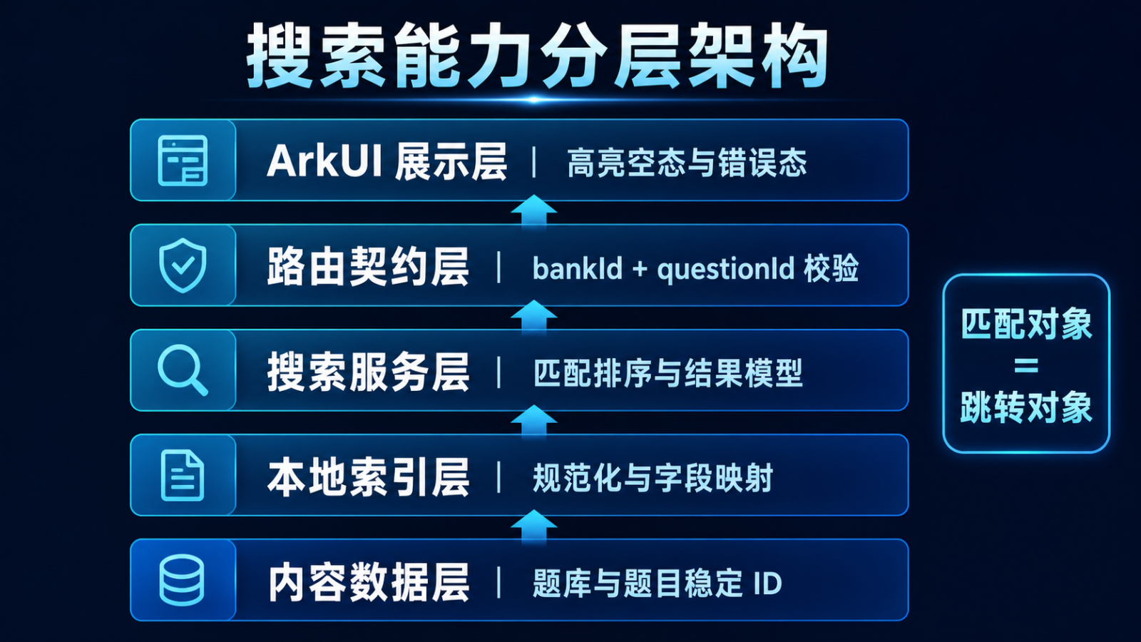 搜索能力分层架构