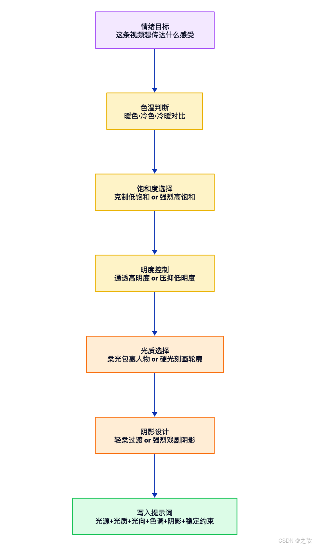 把即梦AI提示词写成导演方案：镜头、构图、光影、调色的完整系统-CSDN博客