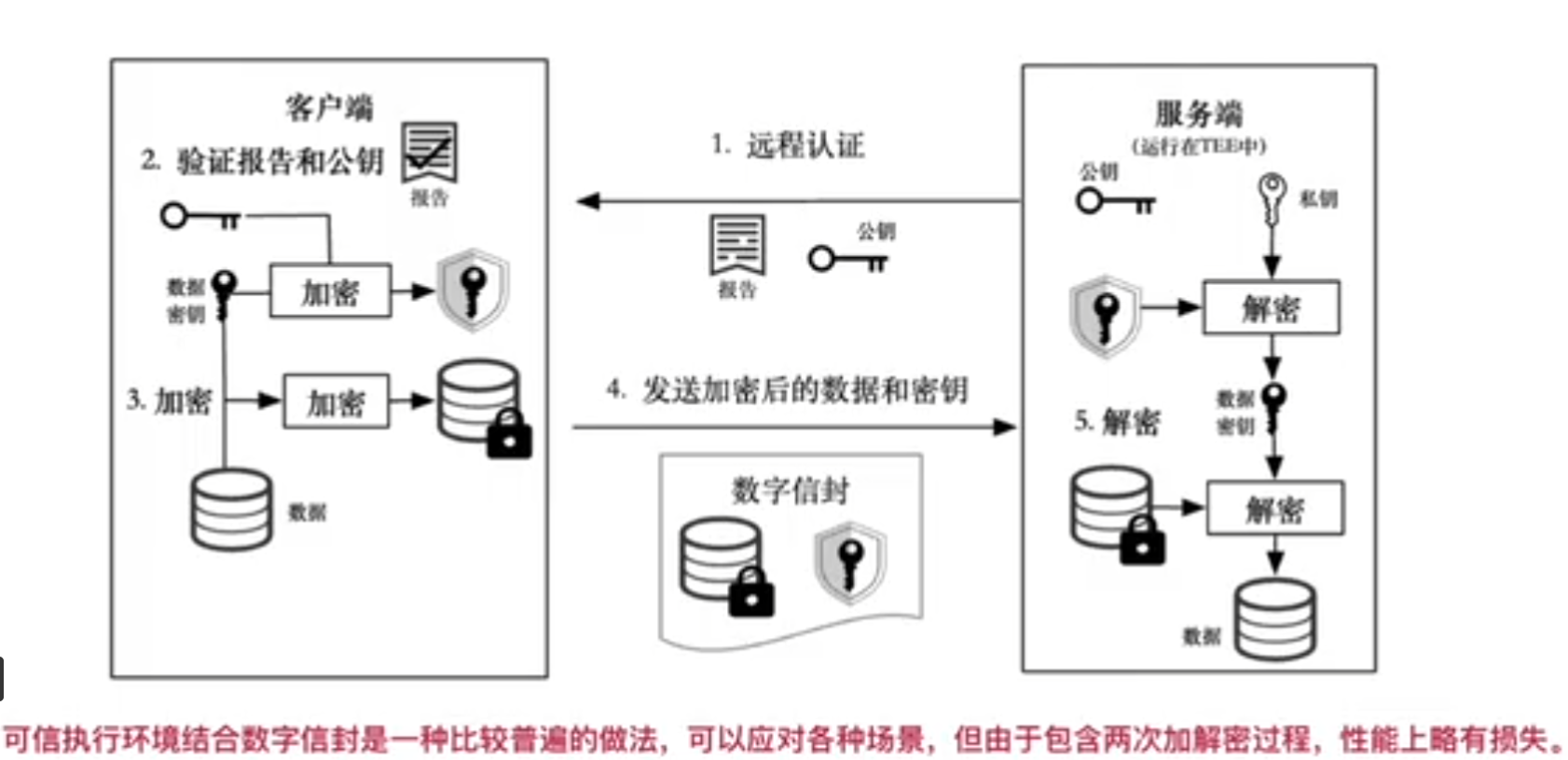 可信执行环境TEE_tee可信执行环境-CSDN博客