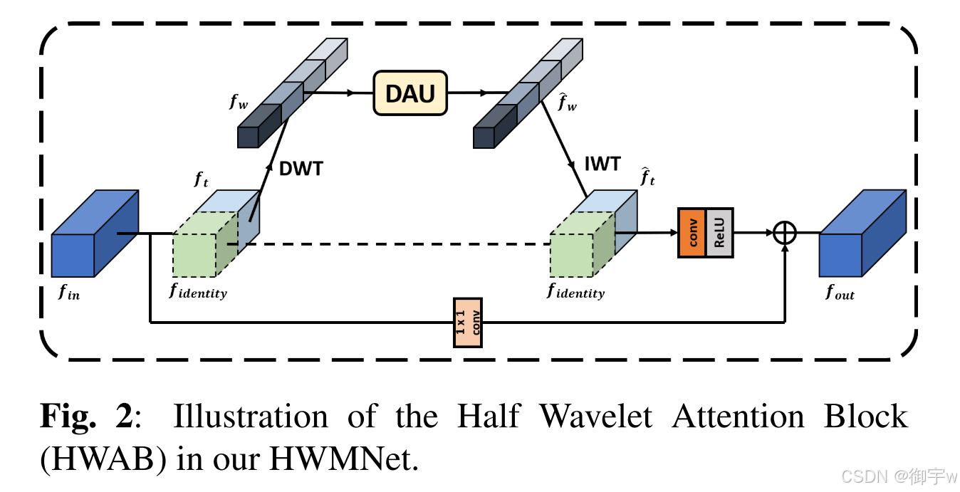 (即插即用模块-Attention部分) 四十四、(ICIP 2022) HWA 半小波注意力