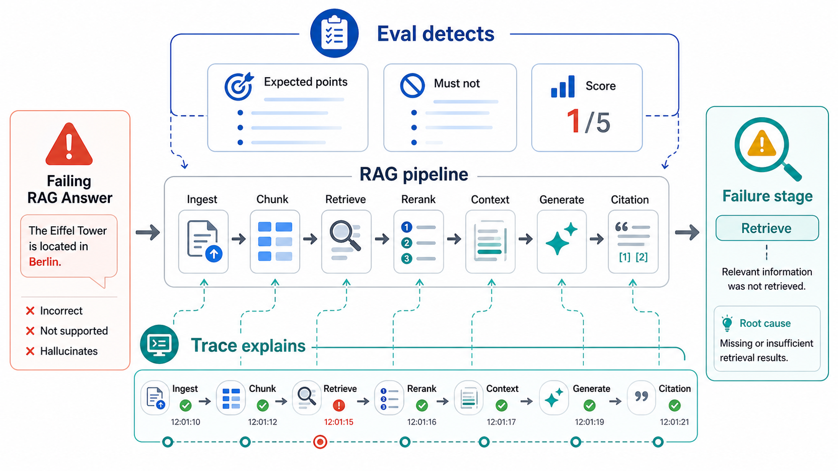 RAG 系统为什么需要 Eval + Trace:回答错了,到底是谁的问题?-CSDN博客