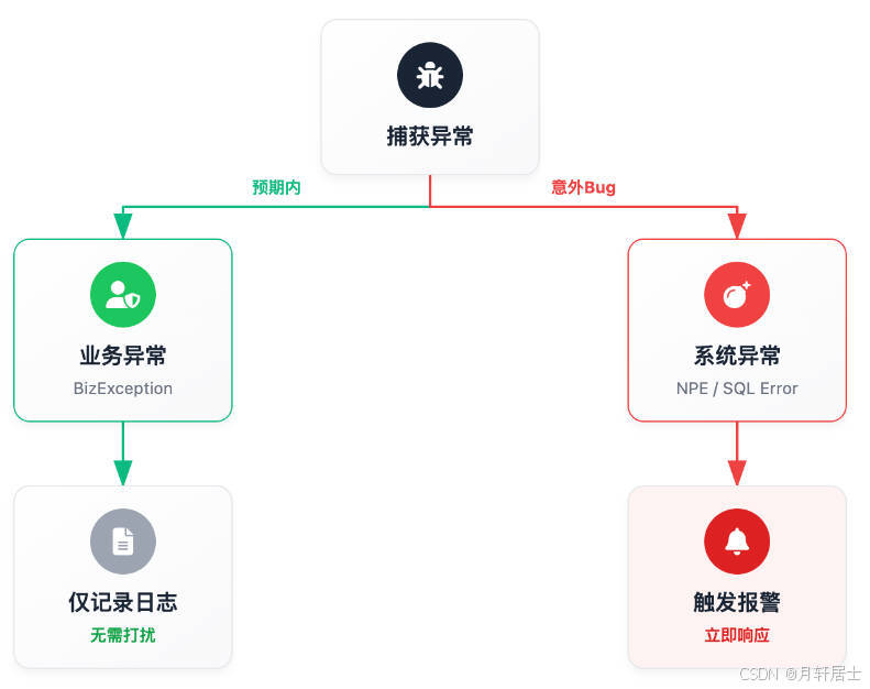 差异化报警策略