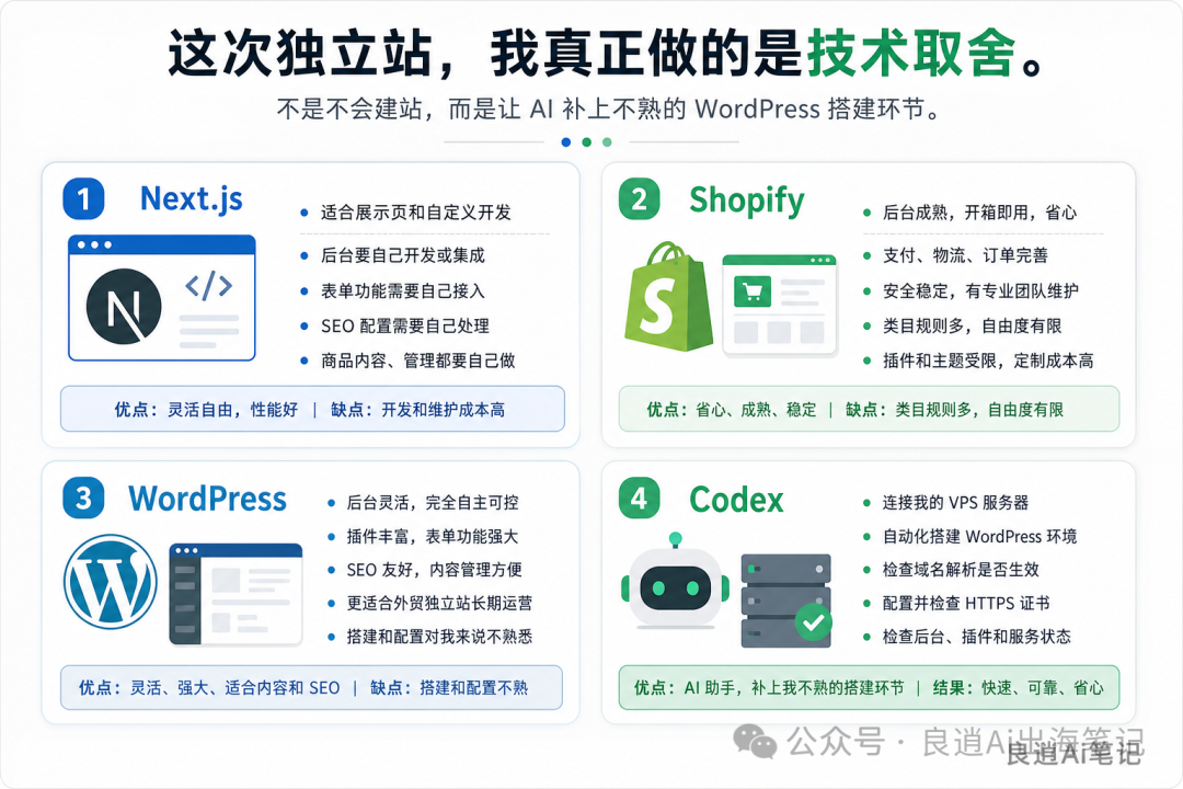 为什么用 Codex 搭 WordPress 独立站