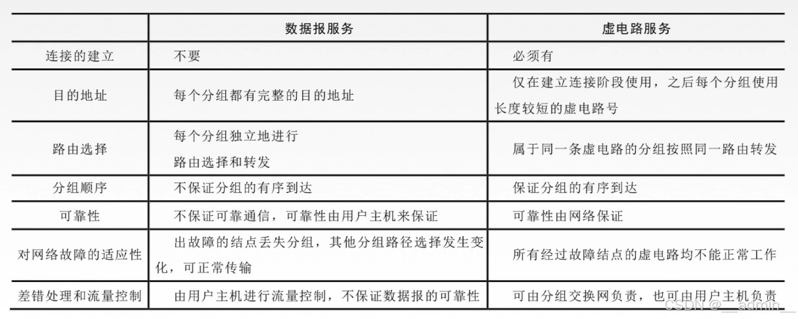 数据报和虚电路