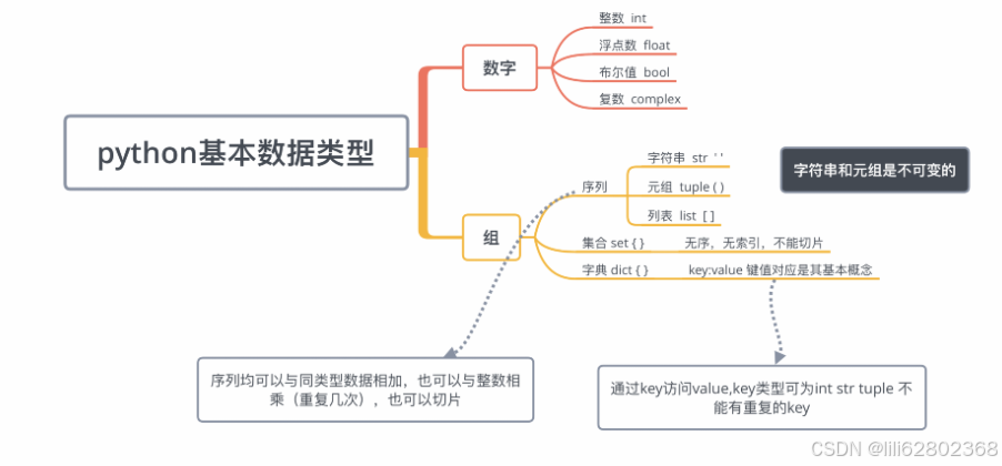 Python学习,50岁转岗,需要统计分析学Python,一天一点,坚持,不停。20241104-CSDN博客
