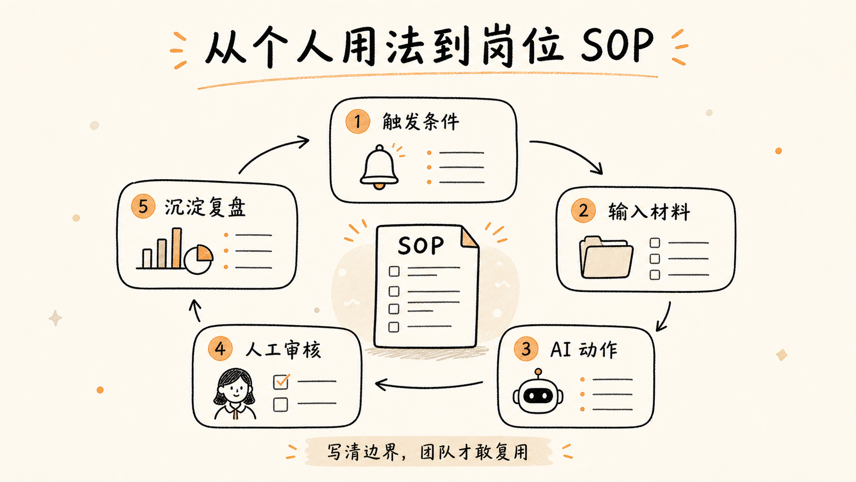从个人用法到岗位 SOP