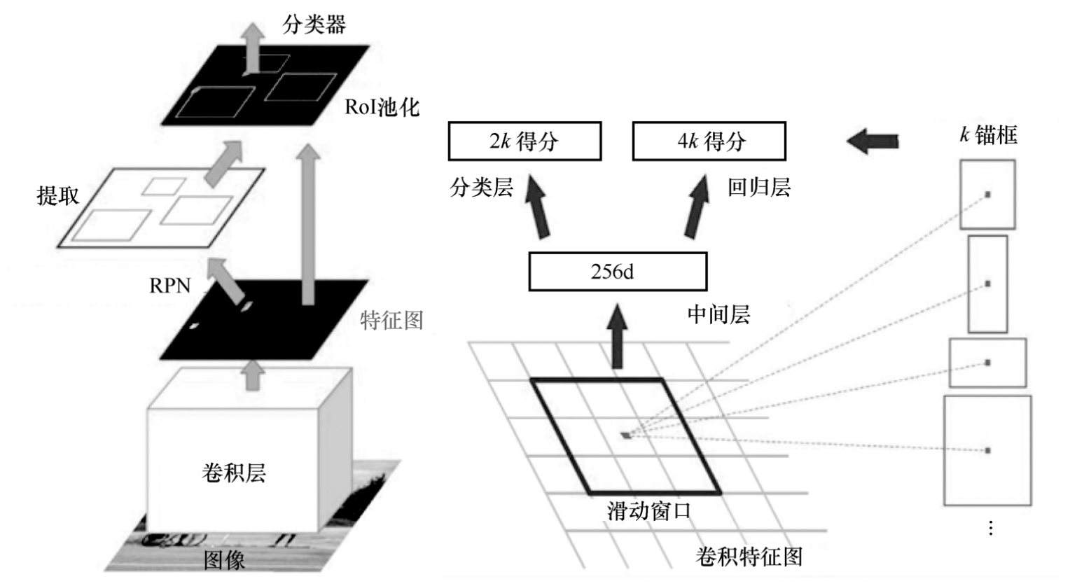 图7-6-2 回顾RPN