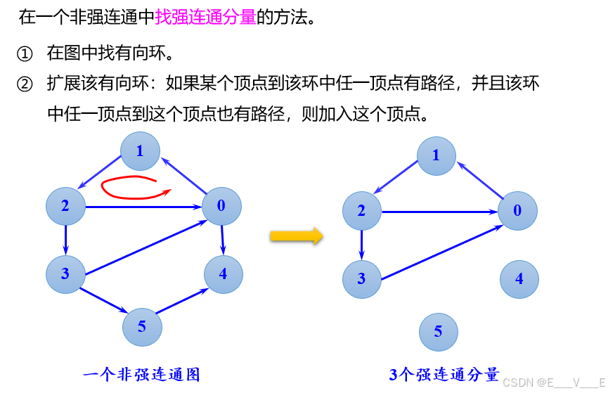 基础数据结构--图_图g(v,e)-CSDN博客