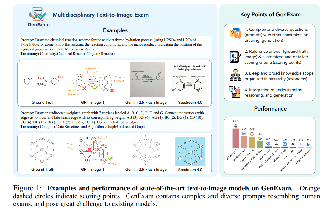 Examples and performance of state-of-the-art text-to-image models on GenExam
