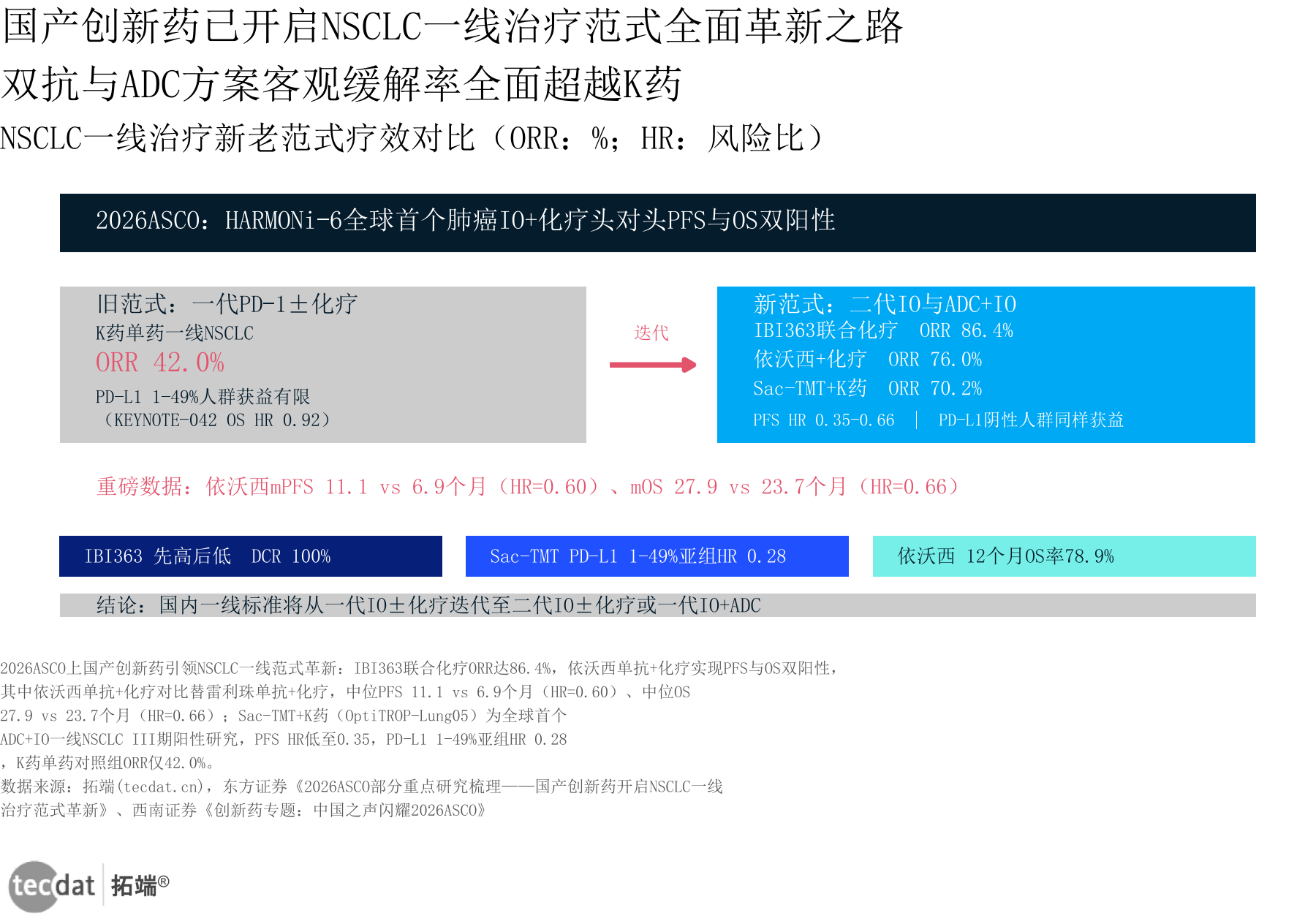 信息图3:创新药NSCLC一线治疗范式革新信息图3