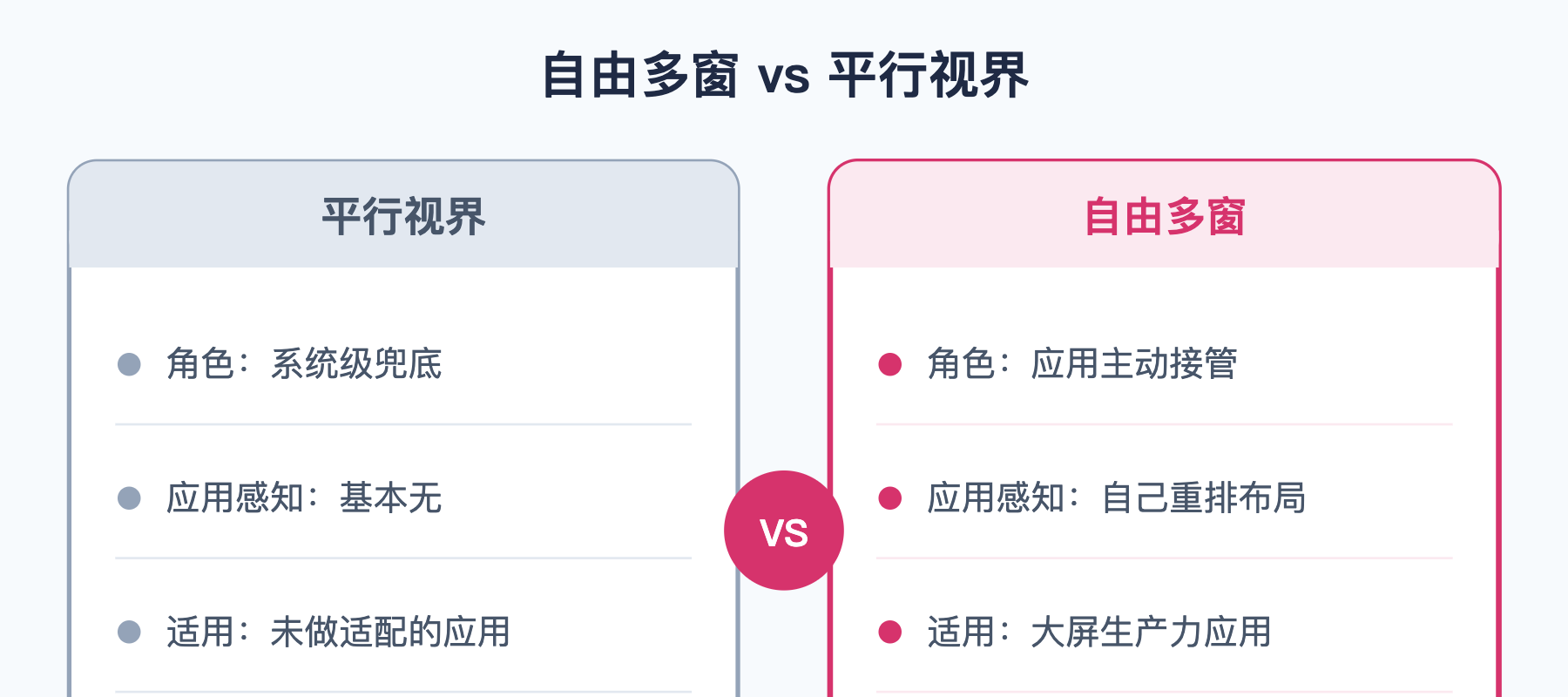 自由多窗 vs 平行视界