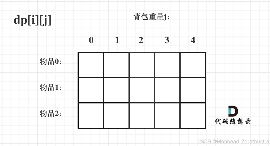 动态规划-背包问题1