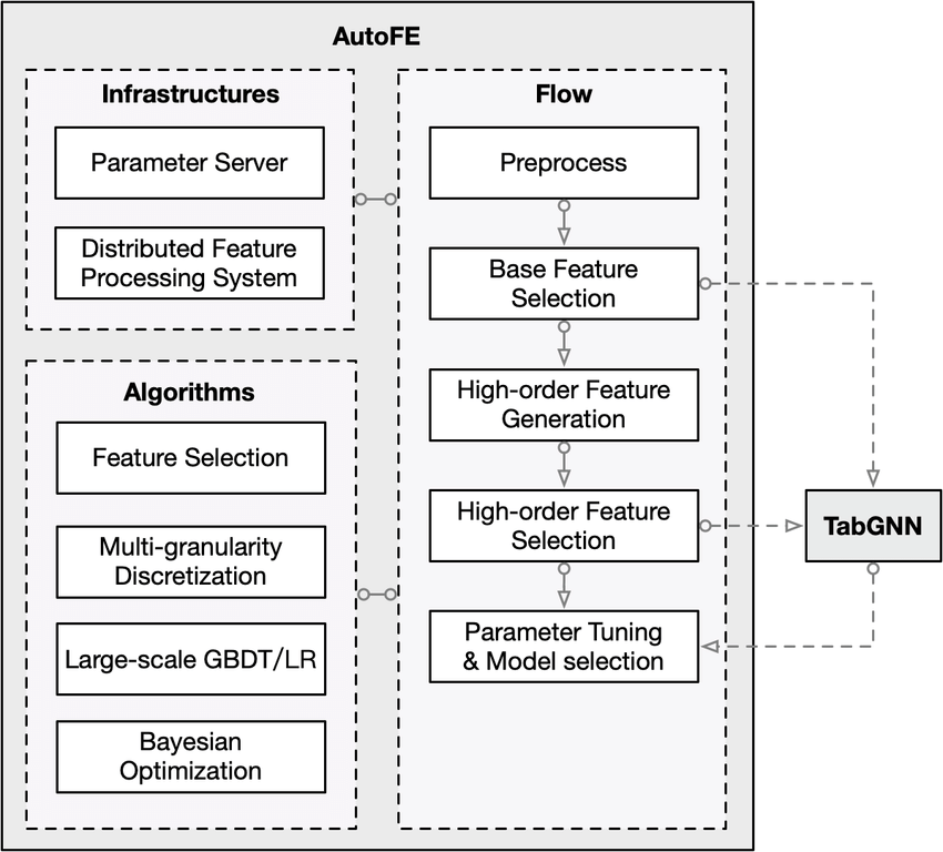 【AI深究】特征工程（Feature Engineering）深度解析：原理、算法与工程实践|核心原理、主流方法、数学表达、未来趋势|归一化与标准化、降维、文本、时间、类别型、AutoFE|未来前沿