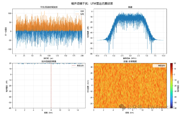 > **⚠️ 插图位 1：** 请在下方插入噪声调幅干扰的 RD 二维图（）