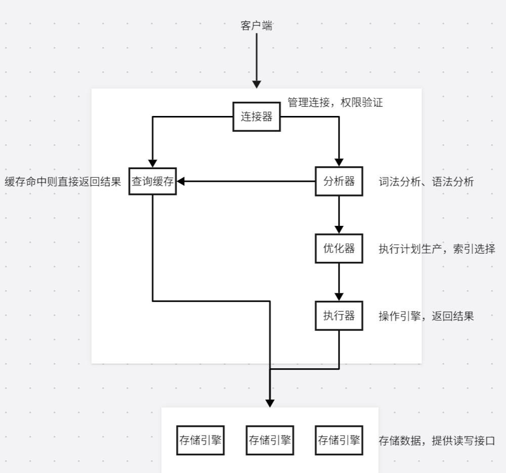Mysql-基础架构_mysql基础框架示意图-CSDN博客