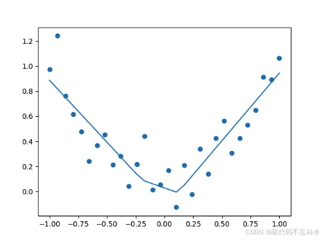 Python Numpy 实现神经网络自动训练：反向传播与激活函数的应用详解