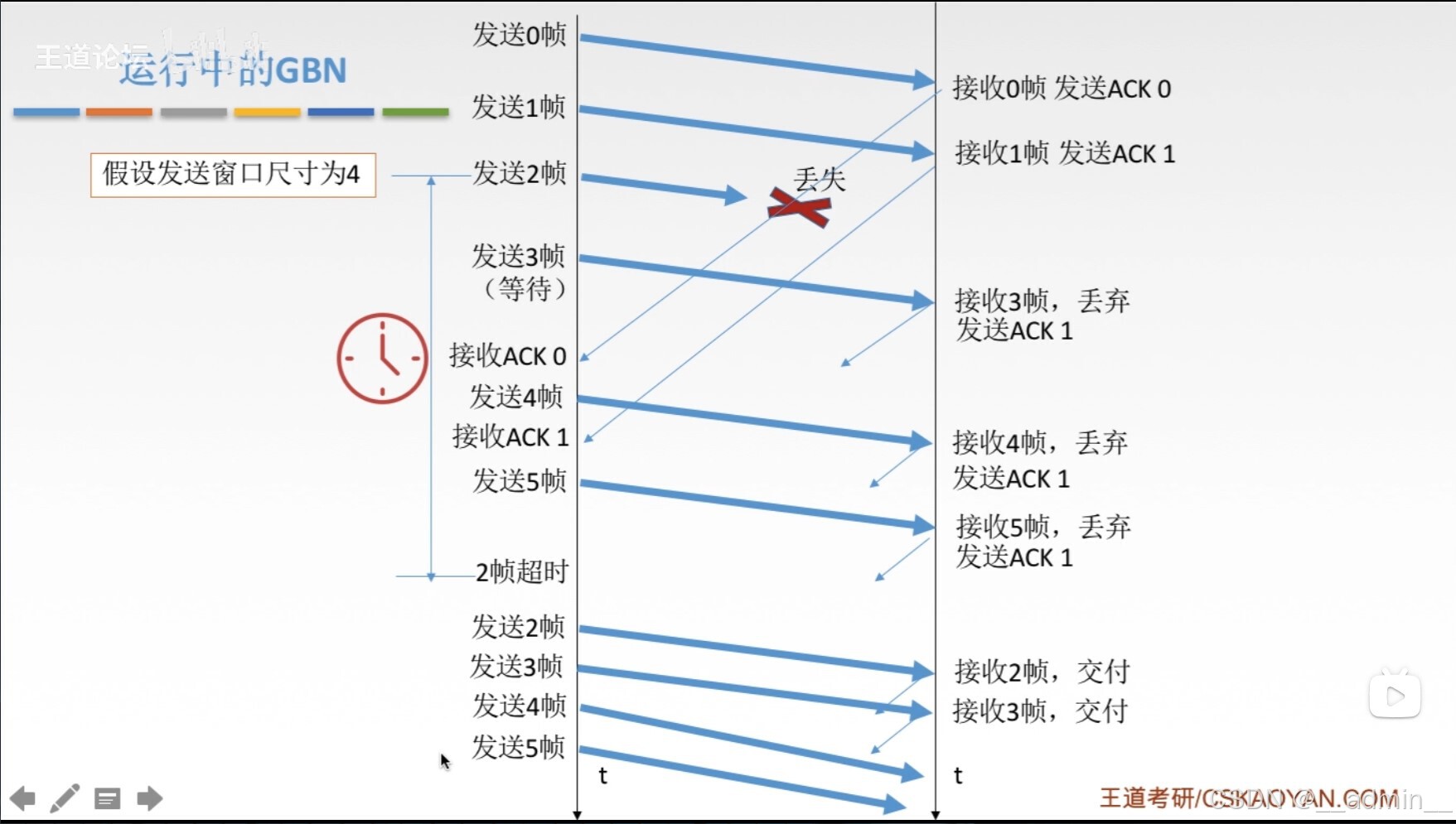 运行中GBN