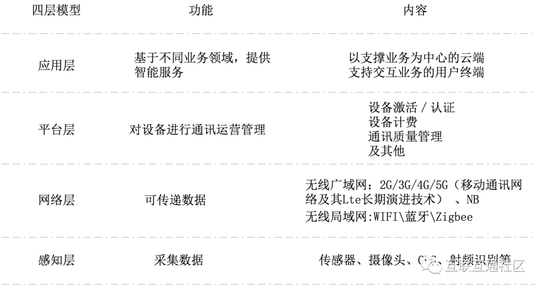 物联网分层