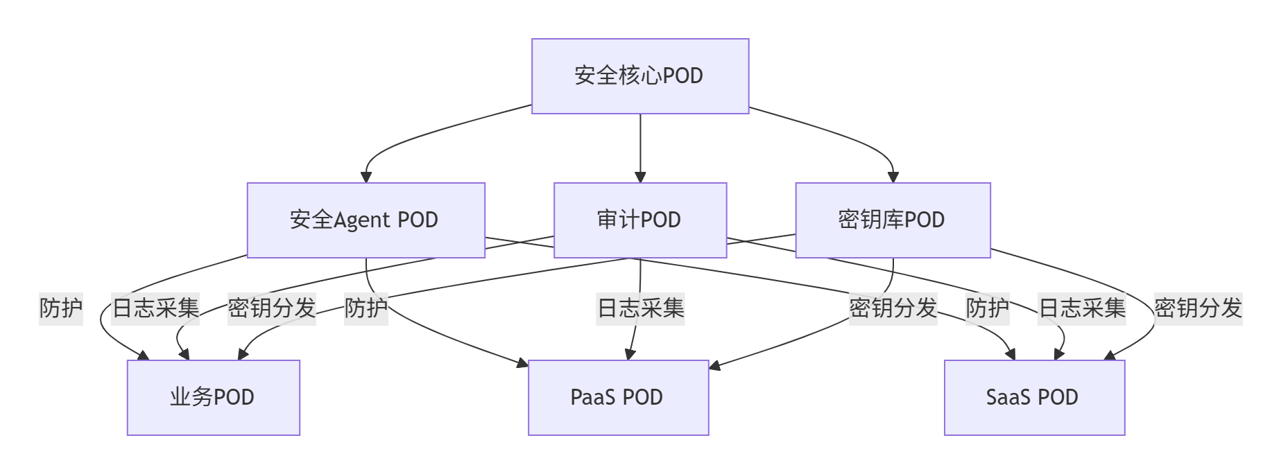 【云计算】大规模公有云组网_大组网