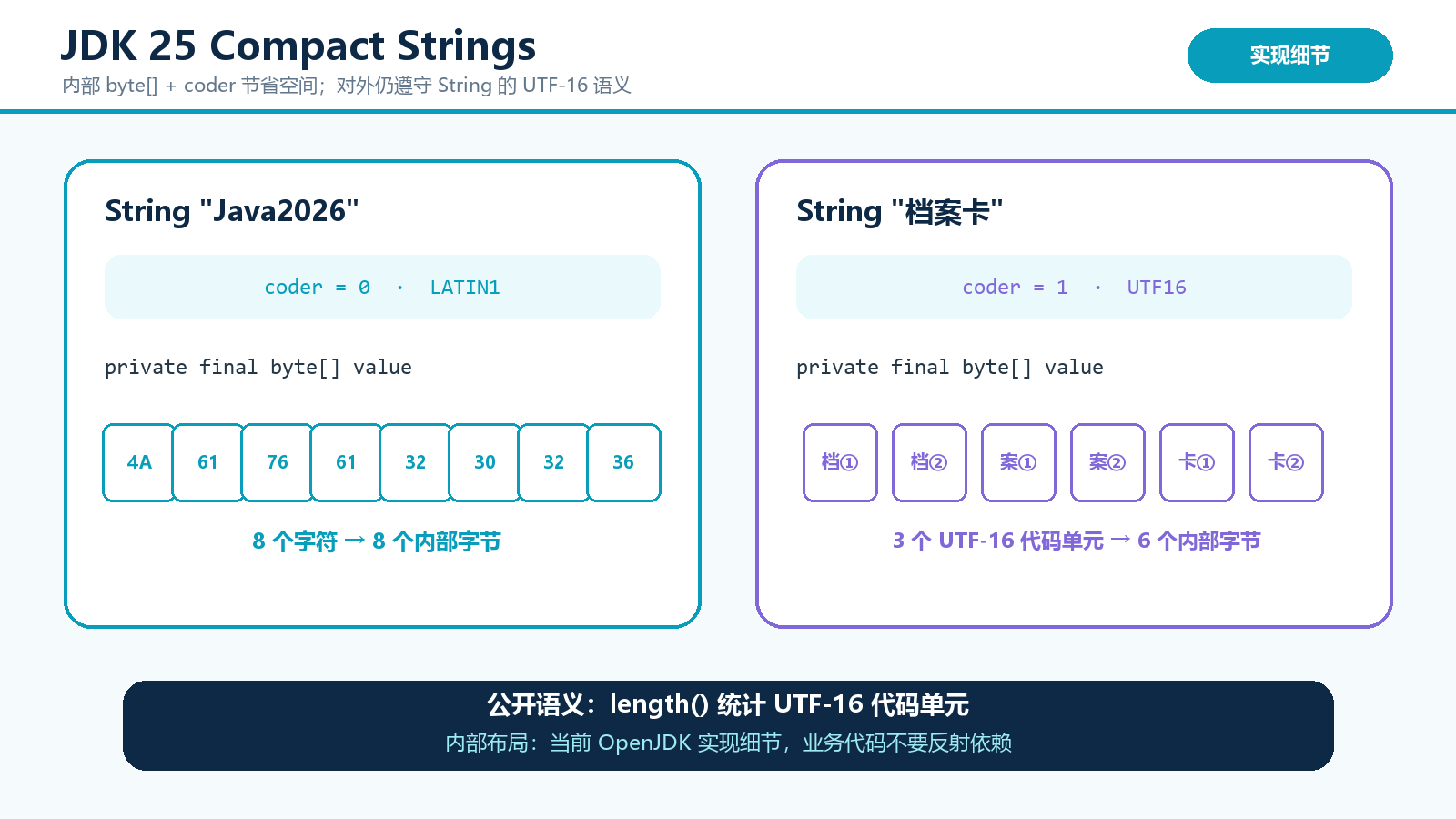 JDK 25 Compact Strings 的 value、coder、LATIN1 与 UTF16 结构图