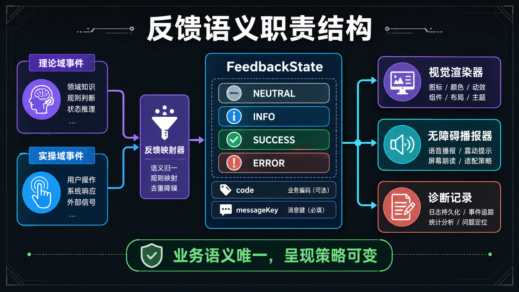 反馈语义职责结构