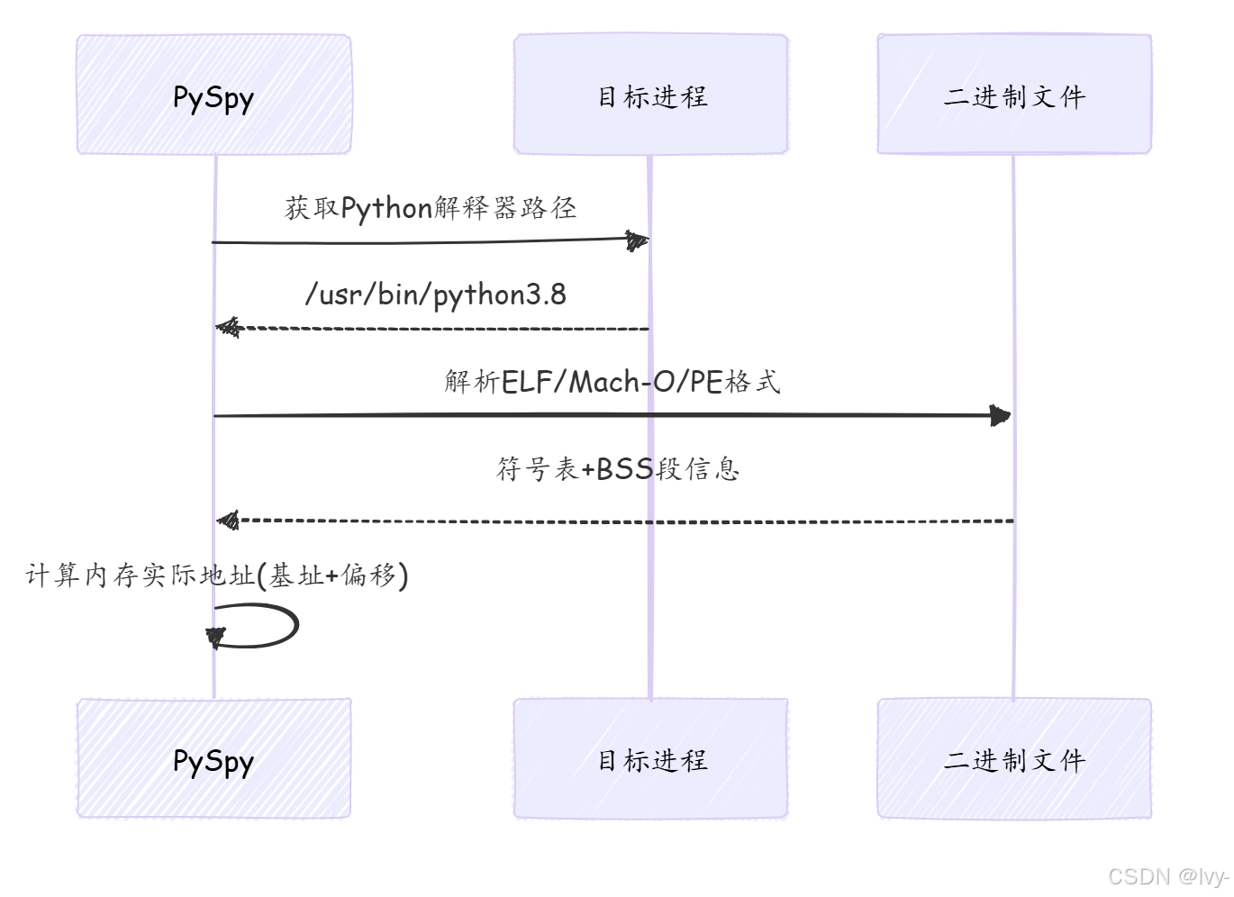 [py-spy] 二进制与符号解析器 | Python进程监控-CSDN博客