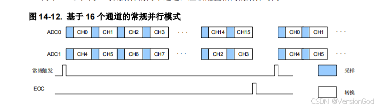 我们配置为常规并行模式,根据用户手册可知
![在这里插入图片描述