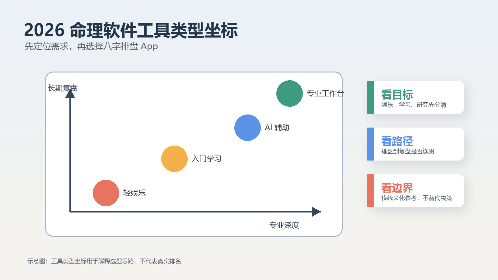 2026 命理软件工具类型坐标图